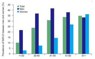 비알콜성 지방간질환 연령별 유병률 (2009-2010년) (출처: EH Jeong et al., 2013)