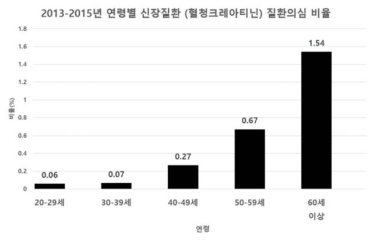 연령별 신장질환(혈청크레아티닌) 질환의심 비율 *질환의심 : 혈청크레아티닌 1.5 mg/dL 초과