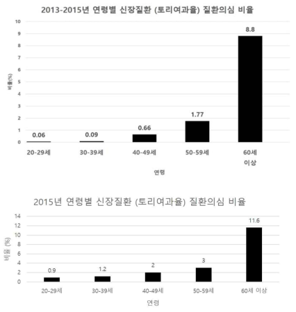 연령별 신장질환(토리여과율) 질환의심 비율 (위 : 국민건강영양조사, 아래 : 국민건강보험공단 자료) *질환의심 : 토리여과율 60 mL/min/1.73㎡ 미만