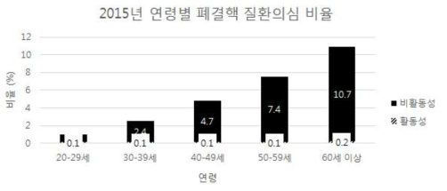 연령별 폐결핵 질환의심 비율 (국민건강보험공단 2015년 자료)