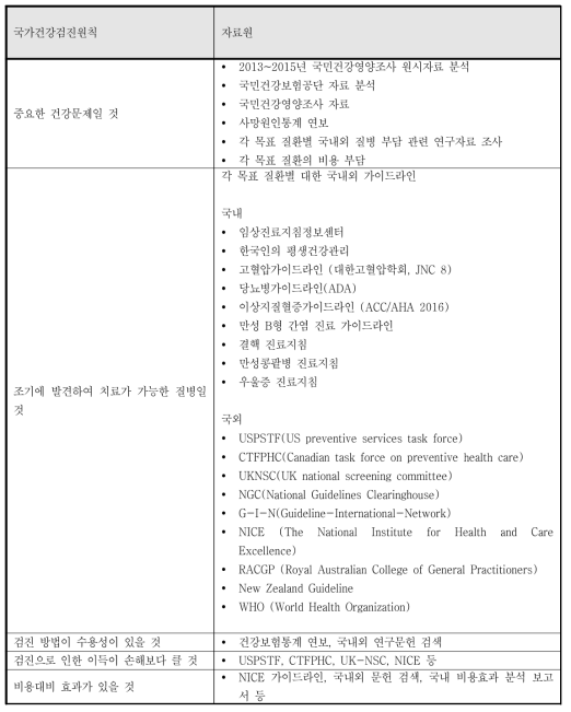 국가건강검진원칙에 따른 문헌고찰 및 자료 분석