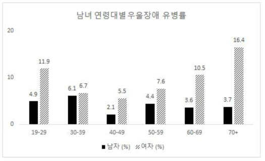 PHQ-9 검사도구에 근거한 우울장애 유병률 * 우울장애유병률 : 2014년도 국민건강영양조사에서 시행한 우울증선별도구(PHQ-9)에서 총점 27점 중 10점 이상인 분율, 만19세 이상