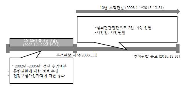 20-30대에서 국가건강검진 수검 여부에 따른 사망위험도 및 심뇌혈관질환 발생위험도 분석 디자인