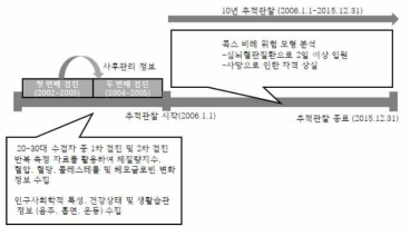 20-30대에서 국가건강검진 사후 관리에 따른 사망위험도 및 심뇌혈관질환 발생위험도 분석 디자인