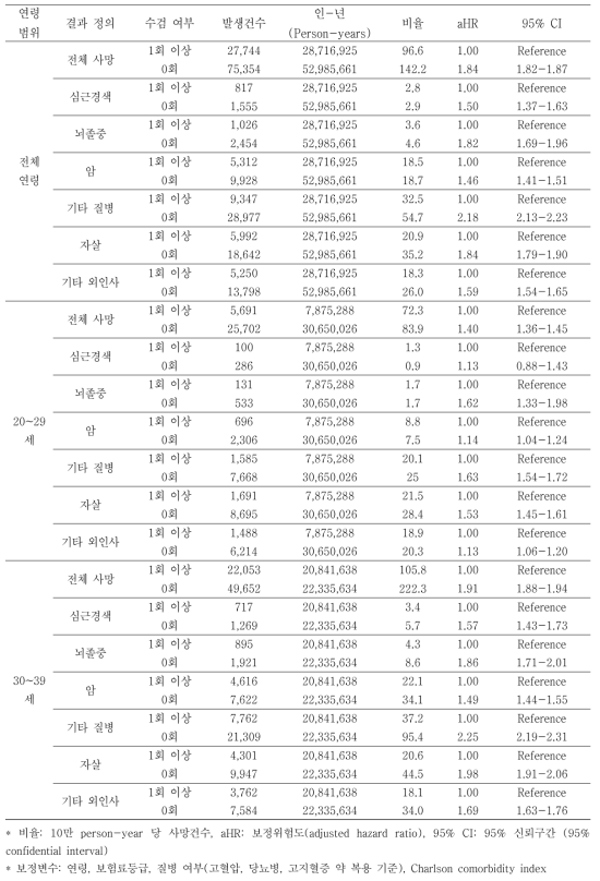 20-30대 전체 남성에서 국가건강검진 수검 여부에 따른 사망위험도 분석