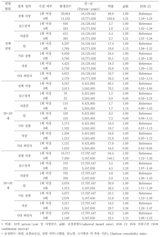 20-30대 직장가입자 남성에서 국가건강검진 수검 여부에 따른 사망위험도 분석