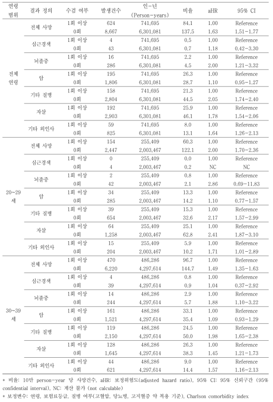 20-30대 지역세대주 여성에서 국가건강검진 수검 여부에 따른 사망위험도 분석