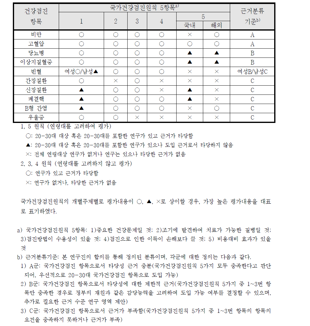 국가건강검진원칙에 따른 핵심 요소 타당성 평가 요약