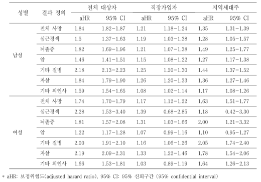 20-30대 성인에서 국가건강검진 수검 여부에 따른 사망위험도 분석 종합