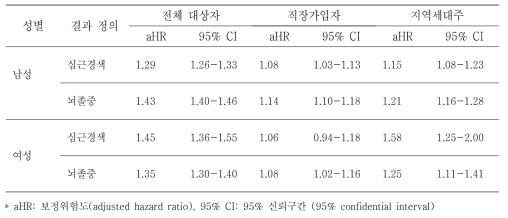 20-30대 성인에서 국가건강검진 수검 여부에 따른 심뇌혈관질환 발생위험도 분석 종합