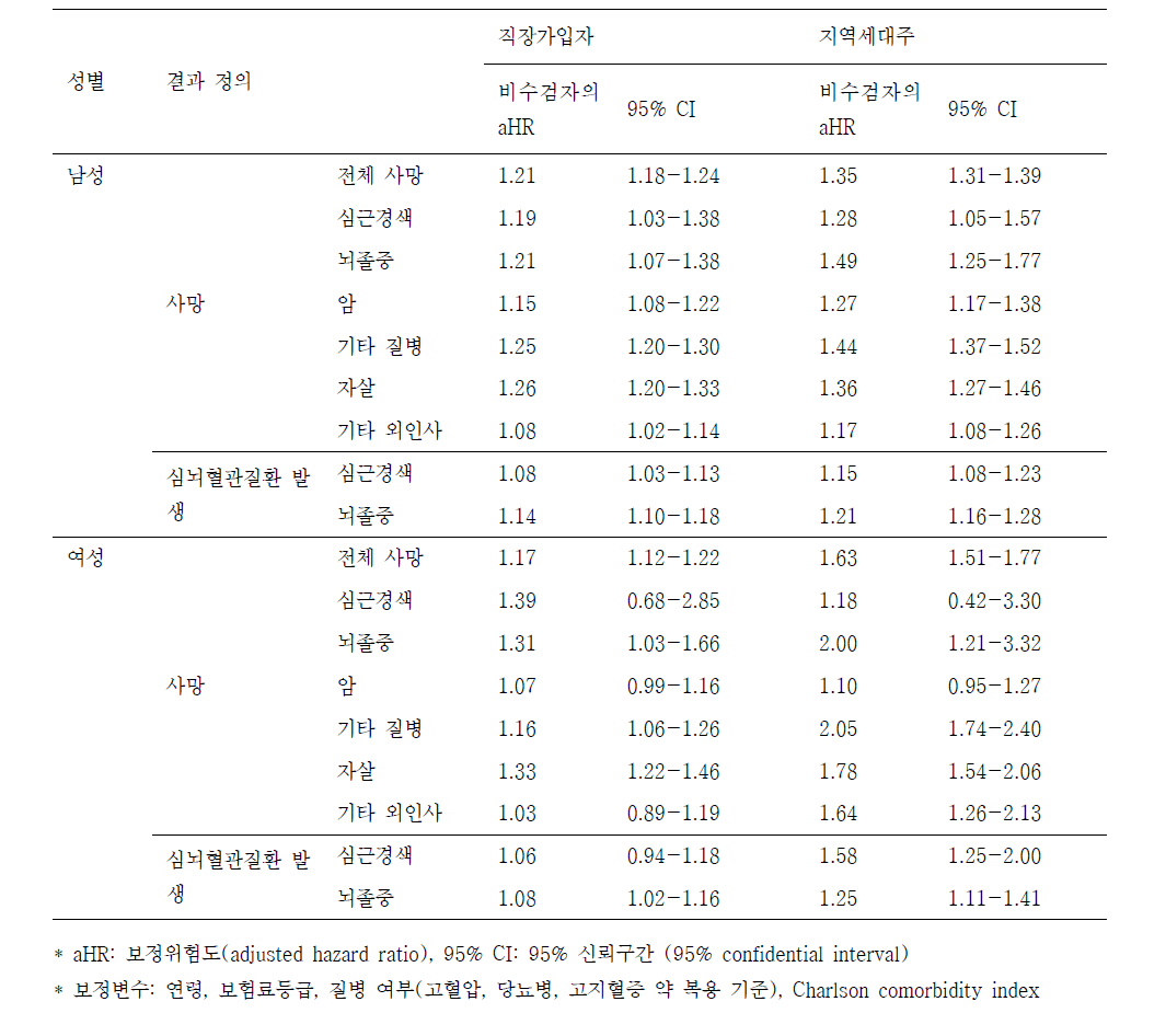 20-30대의 국가건강검진 수검 여부에 따른 사망위험도 및 심뇌혈관질환 발생위험도