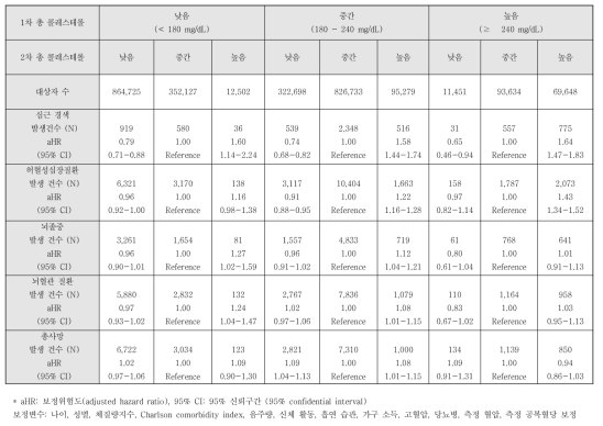 총콜레스테롤 수치 변화에 따른 심뇌혈관질환 발생위험도 분석 (statin 비처방군)