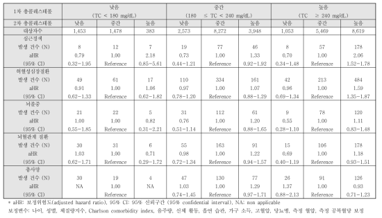 총콜레스테롤 수치 변화에 따른 심뇌혈관질환 발생위험도 분석 (statin 처방군)