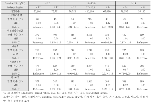 헤모글로빈 변화에 따라 심뇌혈관질환 발생위험도 및 사망위험도 (여자)