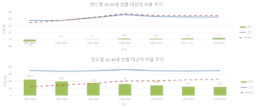 연도별 20대 (위) 및 30대 (아래) 성별 대상자 비율 추이