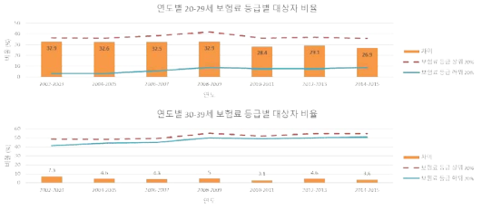 연도별 20대 (위) 및 30대 (아래) 보험료 등급별 대상자 비율 추이