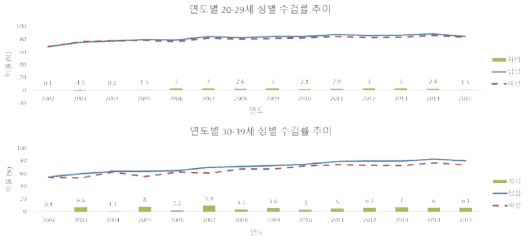 연도별 20대 (위) 및 30대 (아래) 성별 수검률 추이