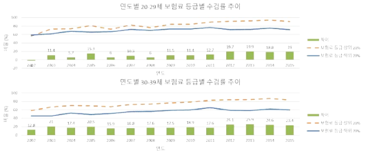 연도별 20대 (위) 및 30대 (아래) 소득수준별 수검률 추이