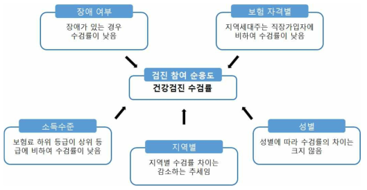 국가건강검진의 참여 순응도 분석 결과