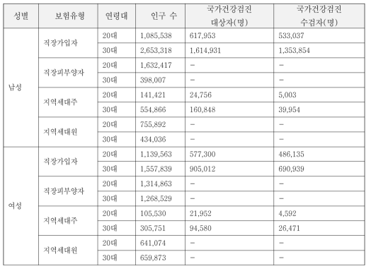 2015년 기준 성별, 가입자격별, 연령대별 국가건강검진 대상자 및 수검자 수 (출처: 국민건강보험공단 2015년 보험가입자격자료)