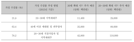 시나리오별 20-30대 국가건강검진 도입 시 수검률 추정 방법 및 추가 예산