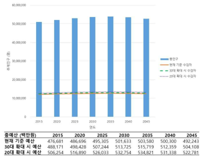 20-30대 국가건강검진 21.9% 수검률 가정에 따른 추가 필요 예산