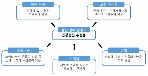 국가건강검진의 순응도 분석 결과