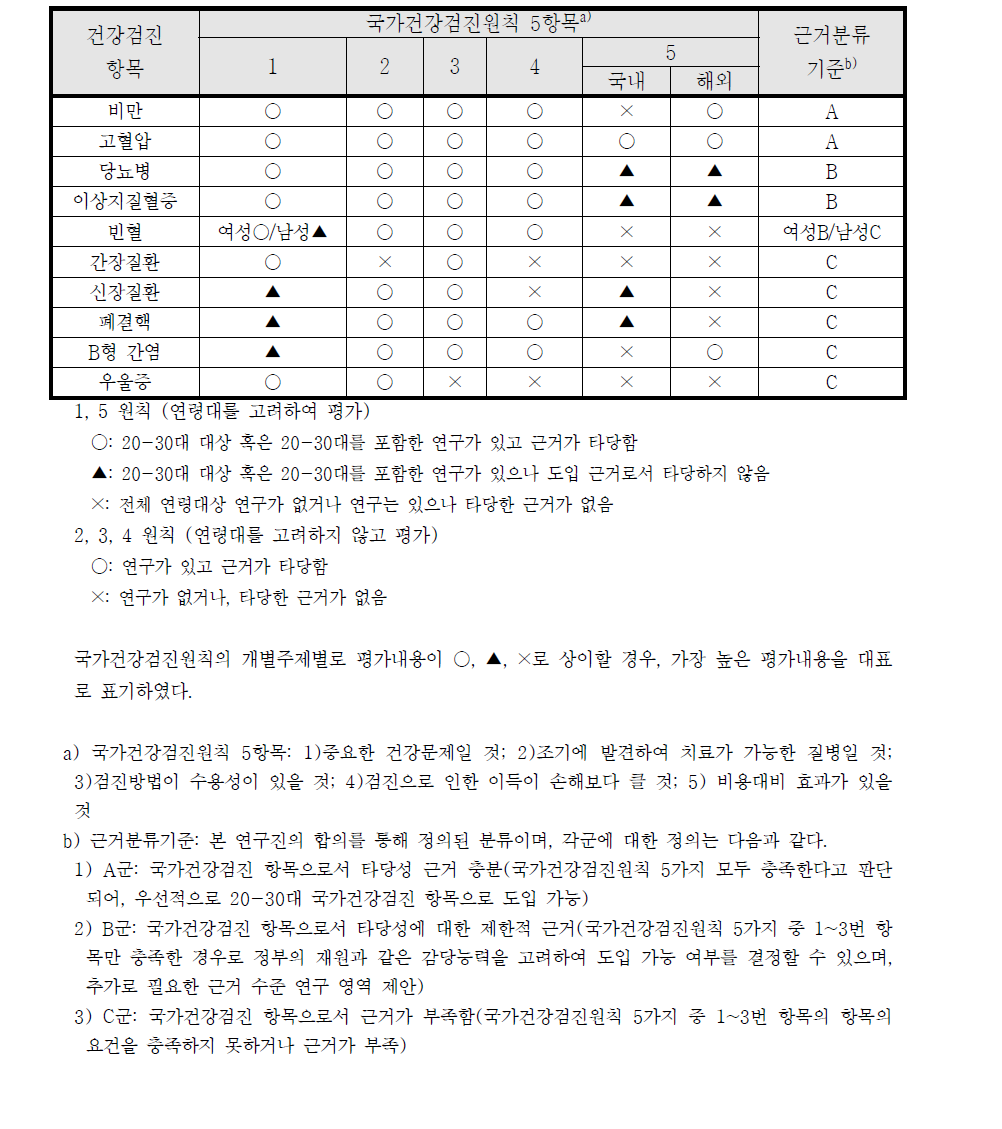 국가건강검진원칙에 따른 핵심 요소 타당성 평가 요약