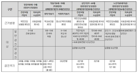 생애주기별 국가건강검진 프로그램 (출처: 국민건강보험공단, 2017)