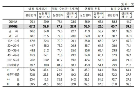 20-30대 생활습관 및 건강관리 수준 (출처: 통계청, 2016)