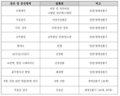 일반건강검진, 생애전환기건강진단 검사 항목