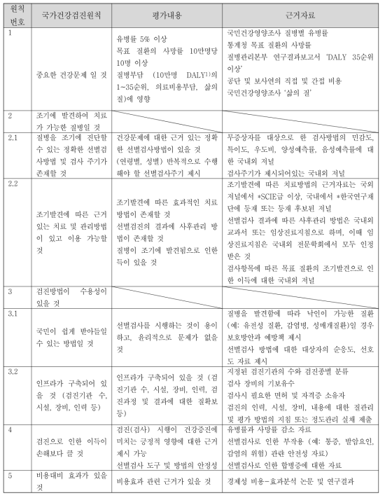 국가건강검진원칙에 따른 평가내용 및 근거 자료 (국가건강검진위원회, 2011)