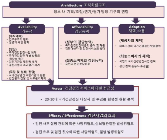 20-30대에서 국가건강검진 도입에 대한 타당성 평가 프레임