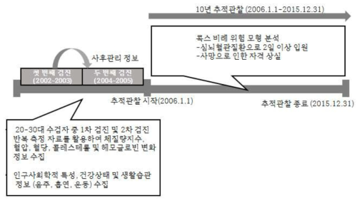 20-30대에서 국가건강검진 사후 관리에 따른 사망위험도 및 심뇌혈관질환 발생위험도 분석 디자인