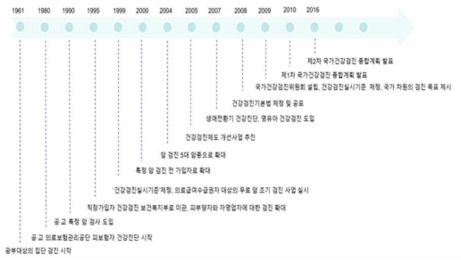 국가건강검진사업 체계의 변화