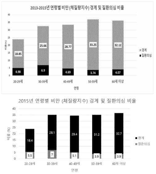 연령별 비만 (체질량지수) 경계 및 질환의심 비율 (위: 국민건강영양조사 원자료 분석, 아래: 국민건강보험공단 자료) * 질환의심: 체질량지수 (30 kg/m2 이상) 허리둘레 (남 90 이상 여 85 cm 이상) * 경계: 체질량지수 (25-29.9 또는 18.5 kg/m2 미만)