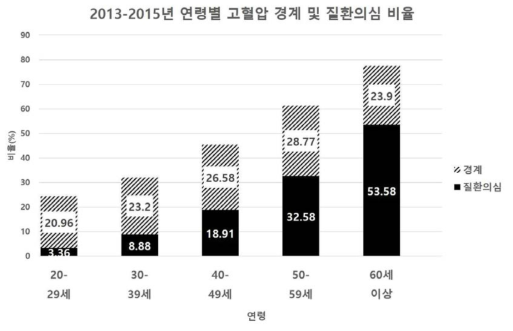 2013~2015년 연령별 고혈압 경계 및 질환의심 비율 * 질환의심 : 수축기혈압 140 mmHg 이상 또는 이완기혈압 90 mmHg 이상 또는 고혈압약 복용 *　경계: 수축기혈압 120-139 mmHg 또는 이완기혈압 80-89 mmHg