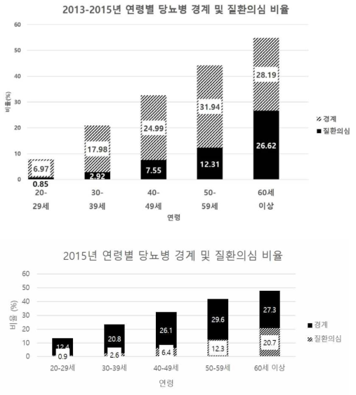 연령별 당뇨병 경계 및 질환의심 비율 (위 : 국민건강영양조사 원자료 분석, 아래 : 국민건강보험공단 자료) ＊질환의심: 공복혈당 (126 mg/dL 이상)　* 경계: 공복혈당 (100 이상 126 mg/dL 미만)