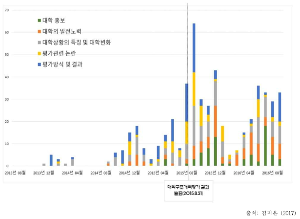 월 단위 토픽 항목별 대학전분지 기사 수의 누적 막대그래프