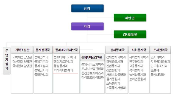 통계청 조직도(출처 : 통계청 홈페이지(http://kostat.go.kr/portal/korea/kor_ko/4/1/index.static))