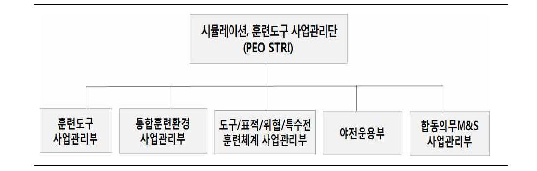 미 육군 시뮬레이션, 훈련/도구 사업관리단(PEO STRI) 조직 편성