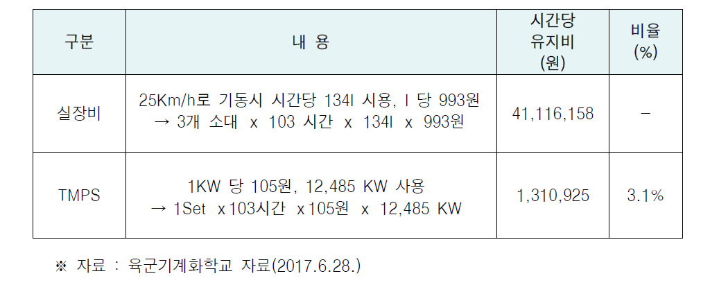 실장비와 TMPS의 시간당 윤영유지비 비교