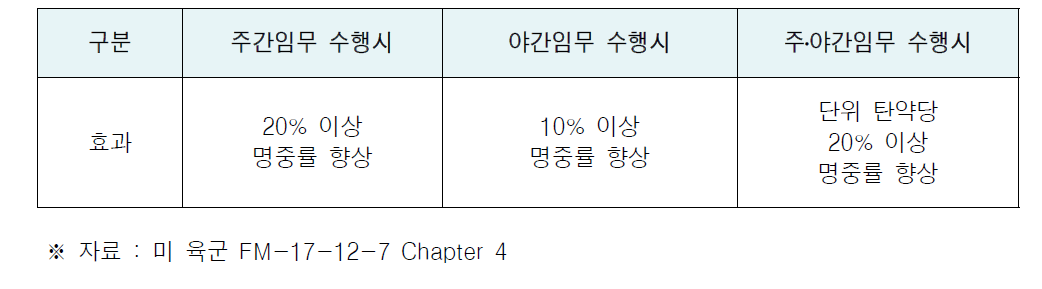 육군 훈련장 민원현황