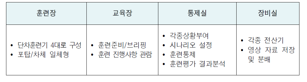 전차 전술모의훈련기 체계 구성