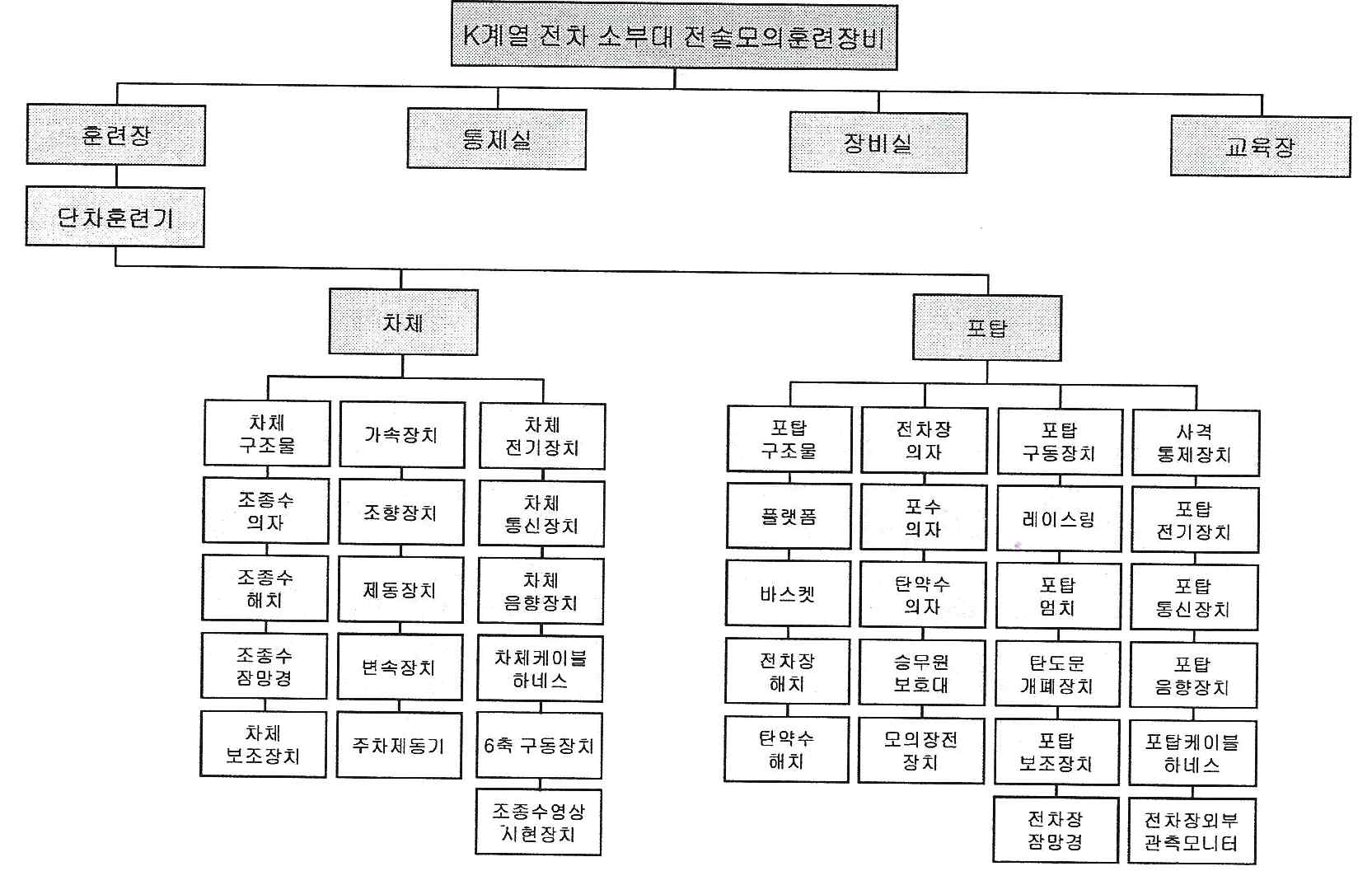 체계 구성(훈련장)