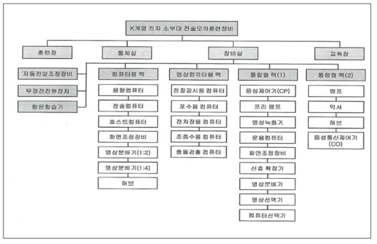 체계 구성(장비실)