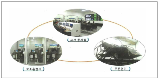 전차 포수훈련기 체계 구성