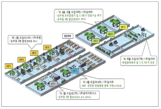 단계별 전력화 현황