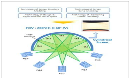 UAV 외부조종사 시뮬레이터 화면 체계 구성