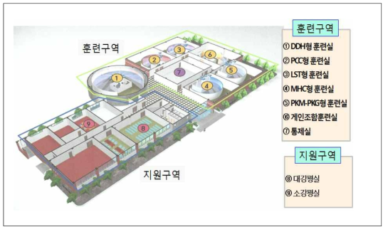 조함훈련 시뮬레이터 훈련장 구성